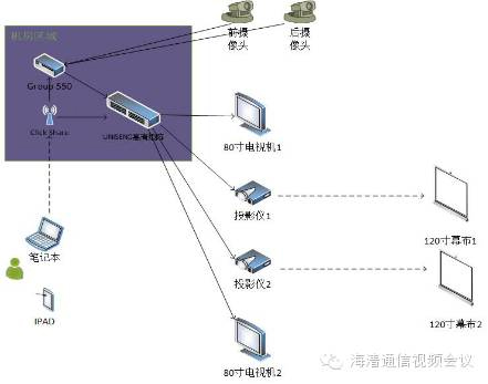 视频会议拓扑图