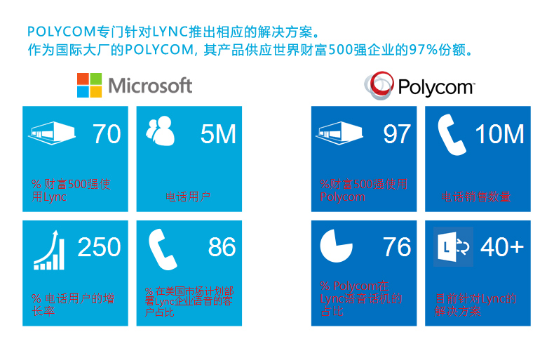 Polycom CX5500