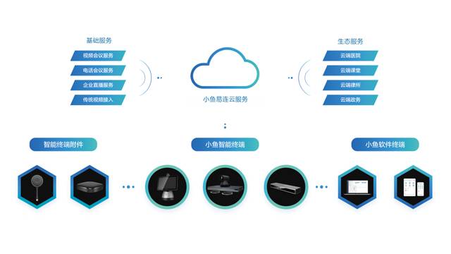 小鱼易连产品系列