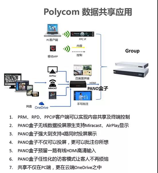 polycom数据共享应用