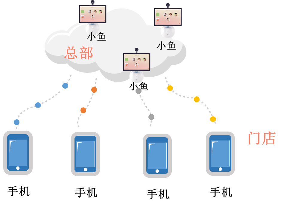 小鱼易连解决方案