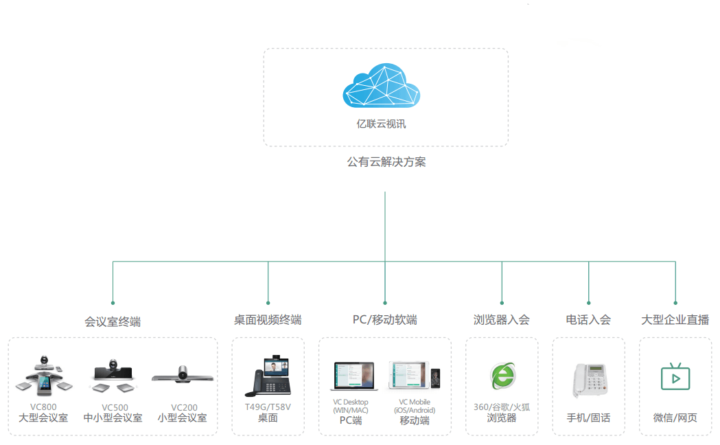 亿联视频会议方案