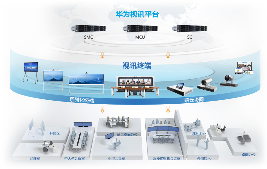 华为视讯解决方案整体架构
