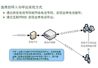 营销型呼叫中心方案